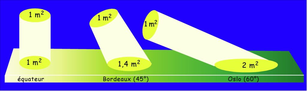 eclairement latitude1 scaled 2